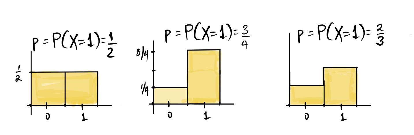 Biểu đồ xác suất của biến ngẫu nhiên Bernoulli