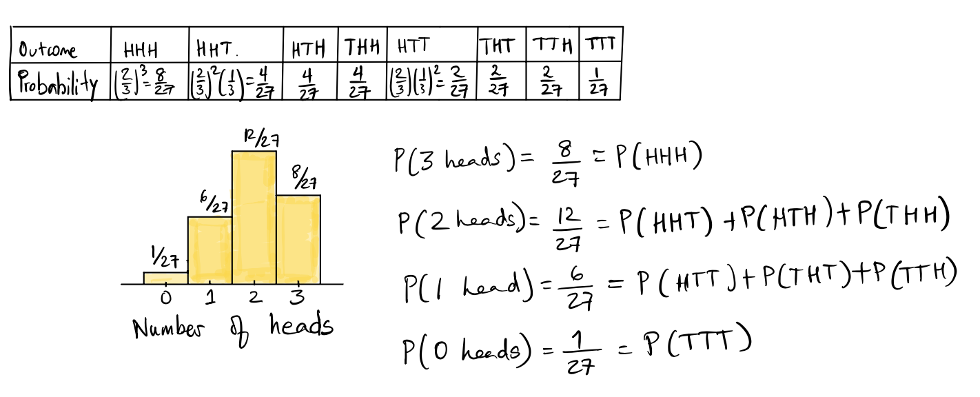 Phân phối nhị thức khi tung đồng xu lệch 3 lần