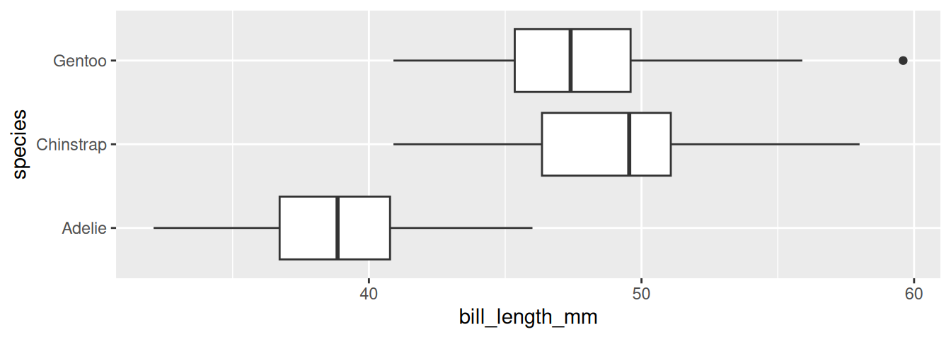 Biểu đồ hộp Box Plot thể hiện năm số tóm tắt của từng loài chim.
