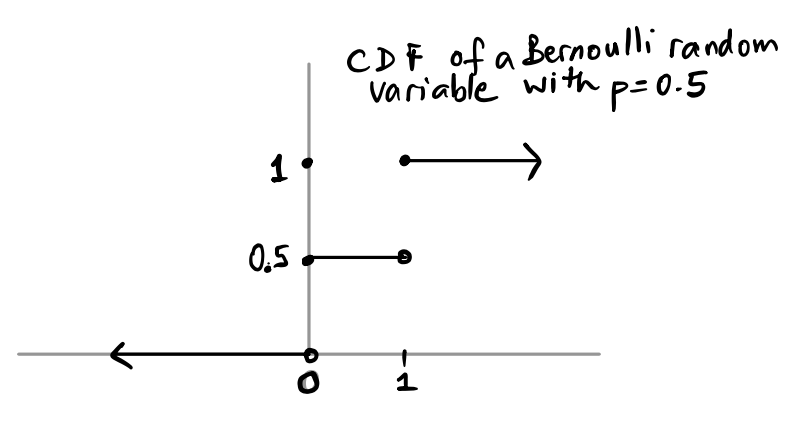 Đồ thị CDF của biến ngẫu nhiên Bernoulli