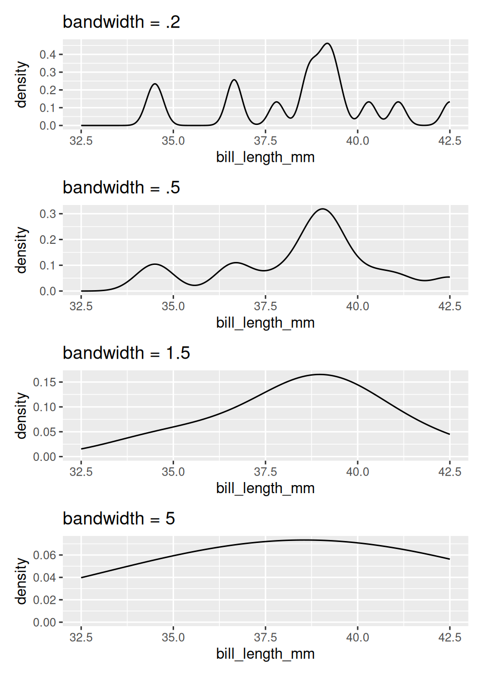 Biểu đồ mật độ với ba giá trị băng thông bandwidth khác nhau.