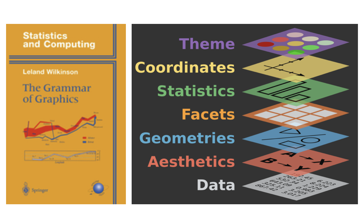 Kiến trúc tầng phân lớp của Ngữ pháp đồ họa The Grammar of Graphics.