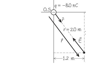 Hình 21.19: Vector từ nguồn âm tại gốc đến điểm khảo sát