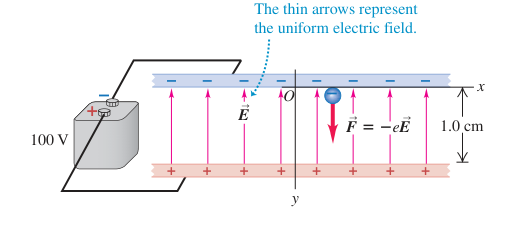 Hình 21.20: Điện trường đều hướng lên giữa hai bản dẫn và lực lên electron hướng xuống
