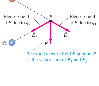 Hình 21.21: Cộng hai vector điện trường tại cùng điểm P