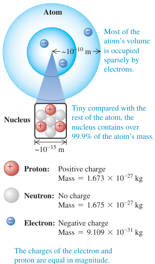 Hình 21.3: Hạt nhân và electron của nguyên tử lithium