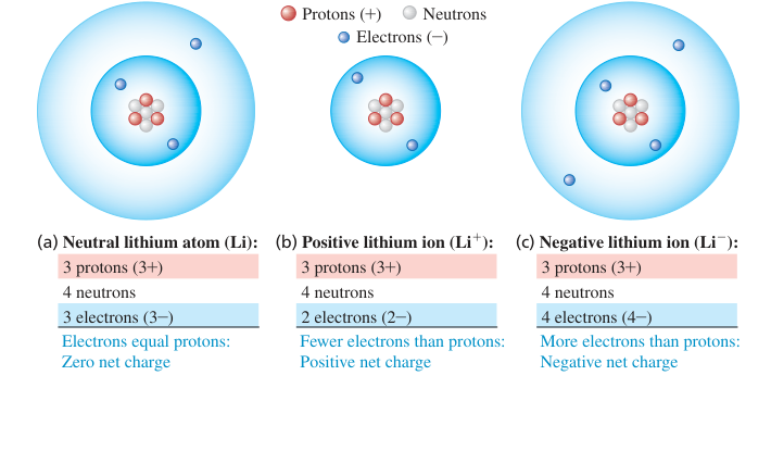 Hình 21.4: Nguyên tử lithium trung hòa, ion dương và ion âm