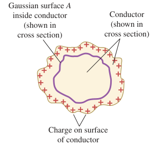 Hình 22.17: Mặt Gauss nằm hoàn toàn trong vật dẫn đặc