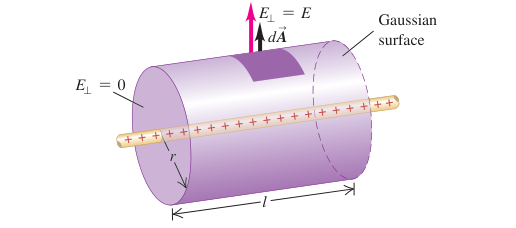 Hình 22.19: Mặt Gauss hình trụ đồng trục với dây dài vô hạn