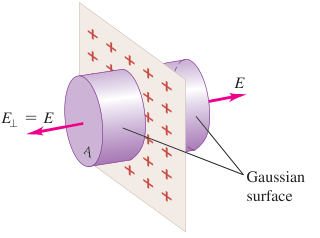 Hình 22.20: Mặt Gauss hình trụ xuyên qua mặt phẳng tích điện