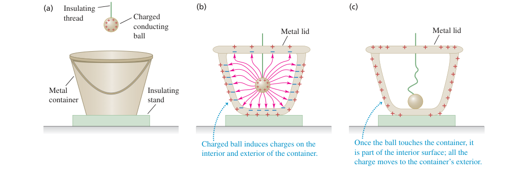 Hình 22.25: Thí nghiệm thùng kim loại của Faraday