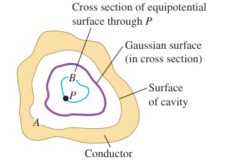 Hình 23.26: Mặt Gauss và mặt đẳng thế giả định trong hốc dẫn không chứa nguồn