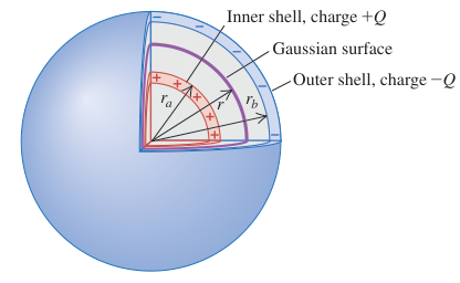 Hình 24.5: Tụ cầu, hai mặt dẫn và mặt Gauss nằm trong khe