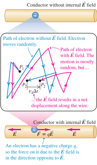 Hình 25.1: Chuyển động trôi của electron khi có điện trường bên trong vật dẫn