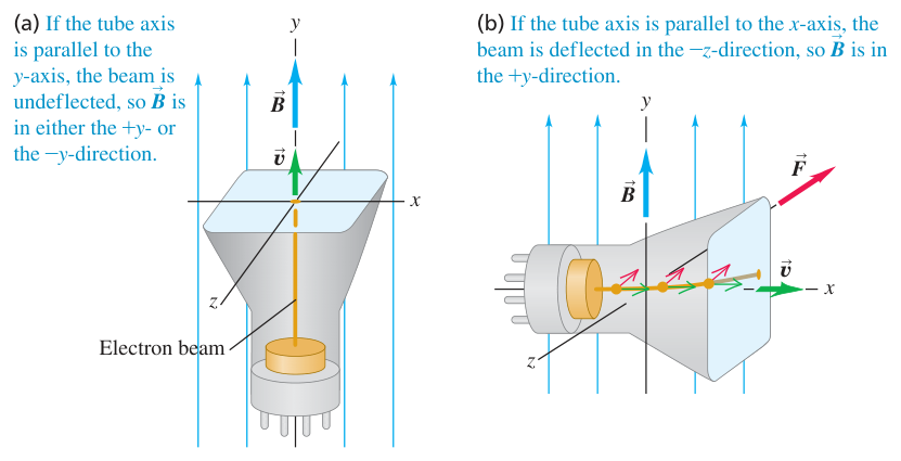 Ống tia ca tốt dùng chùm electron để suy ra hướng của từ trường