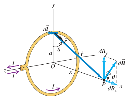 Phân tích trường vi phân do một phần tử của vòng dây tạo ra tại điểm trên trục