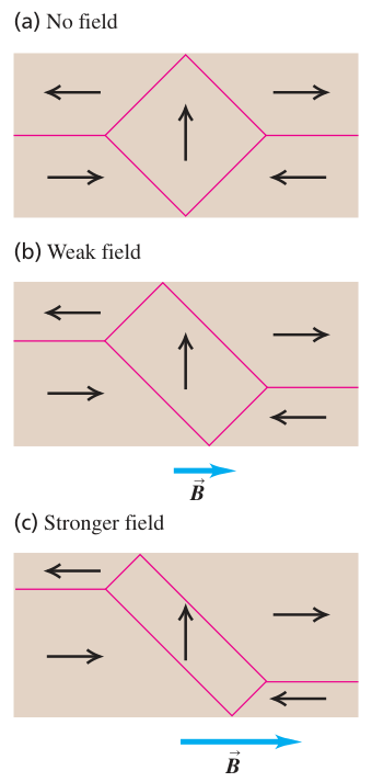 Sự sắp xếp các miền từ trong vật liệu khi không có trường, có trường yếu và trường mạnh