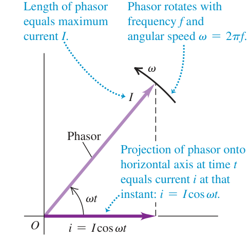 Hình 31.2: Hình chiếu ngang của vector pha quay đều cho giá trị dòng tức thời.