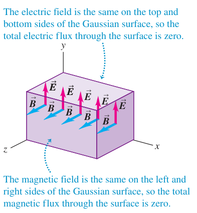 Hình 32.6: Mặt Gauss hình hộp chữ nhật áp dụng cho sóng điện từ phẳng.