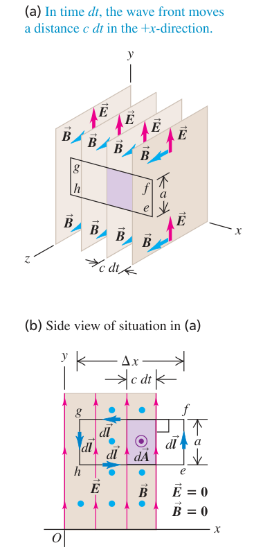 Hình 32.7: Phần (a) áp dụng định luật Faraday cho đường cong chữ nhật song song mặt phẳng xy. (b) Trong khoảng thời gian dt, mặt sóng dịch chuyển một đoạn c dt sang phải, quét qua diện tích ac dt.