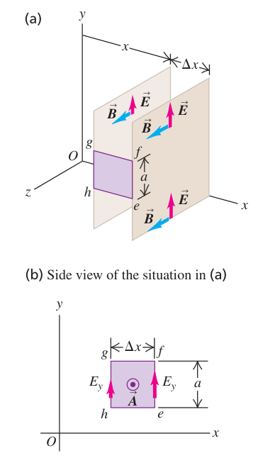 Hình 32.10: Định luật Faraday áp dụng cho khung chữ nhật có chiều rộng vi phân delta x song song mặt phẳng xy.