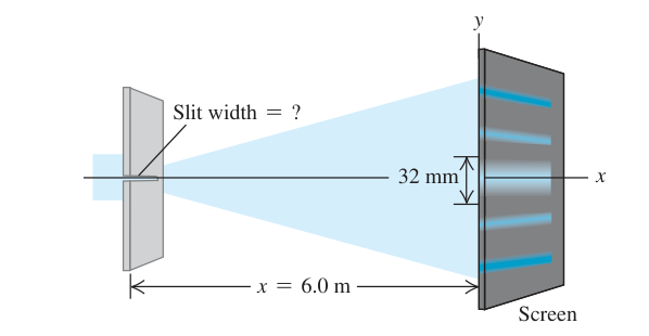 Hình 36.7: Sơ đồ thí nghiệm nhiễu xạ một khe trong Ví dụ 36.1. Ánh sáng laser bước sóng 633 nm chiếu qua khe hẹp có bề rộng a cần tìm. Màn đặt cách khe một khoảng x = 6,0 m. Khoảng cách giữa hai vân tối bậc một đối xứng hai bên dải sáng trung tâm là 32 mm.