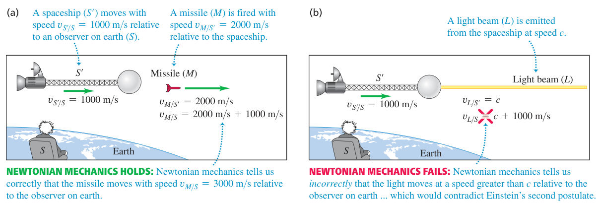 Hình 37.2: Phép cộng vận tốc Newton phù hợp với tên lửa chuyển động chậm, nhưng không thể áp dụng cho chùm sáng phát về phía trước từ cùng tàu.