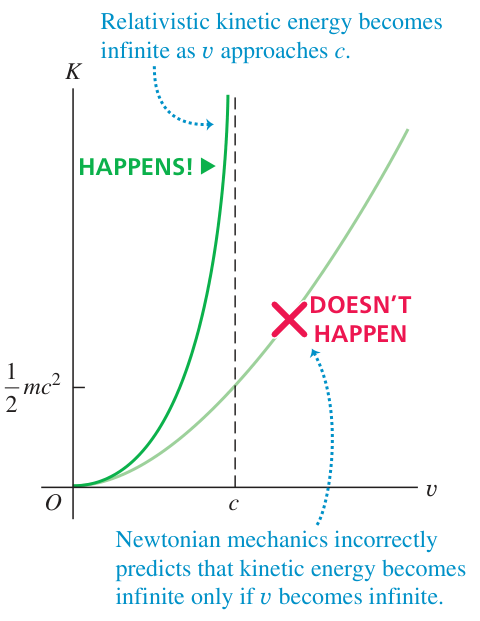 Hình 37.21: Động năng tương đối tính và động năng Newton gần nhau ở tốc độ nhỏ, nhưng khác rất lớn khi v tiến gần c.