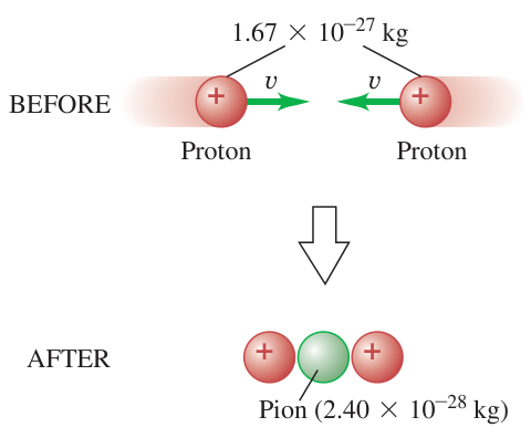 Hình 37.22: Hai proton có động lượng ban đầu đối nhau. Ở trạng thái cuối được xét, tổng động năng ban đầu trở thành năng lượng nghỉ của pion mới.