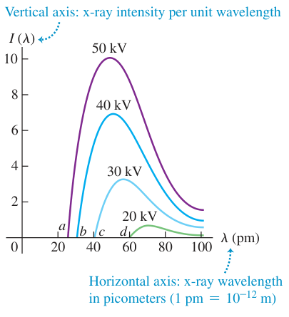 Hình 38.8: Phổ liên tục của tia X phát ra khi bia vonfram bị bắn phá bởi các electron được gia tốc qua các hiệu điện thế VAC khác nhau (20 kV, 30 kV, 40 kV và 50 kV). Các điểm a, b, c và d chỉ rõ bước sóng cực tiểu λmin ứng với từng giá trị điện áp.