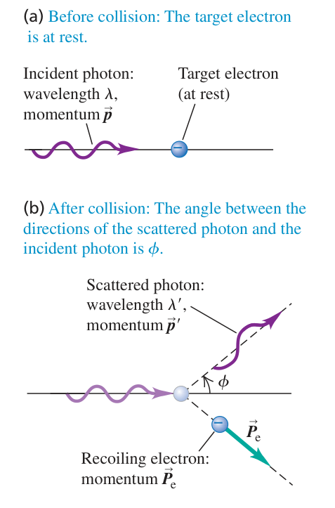 Hình 38.10: Mô hình photon giải thích tán xạ ánh sáng trên một electron.