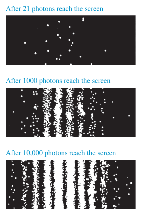 Hình 38.16: Các vị trí phát hiện trong thí nghiệm hai khe sau 21, 1000 và 10.000 photon. Khi số sự kiện tăng, phân bố giao thoa dần hiện rõ.