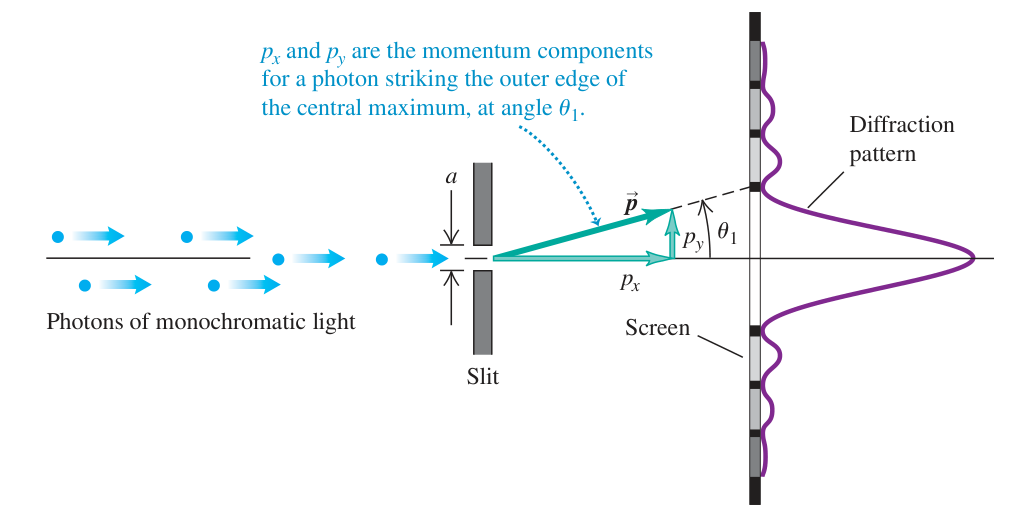 Hình 38.17: Chùm photon tới theo trục x đi qua khe rộng a theo phương y. Photon tới rìa cực đại trung tâm có thêm thành phần động lượng ngang pᵧ.