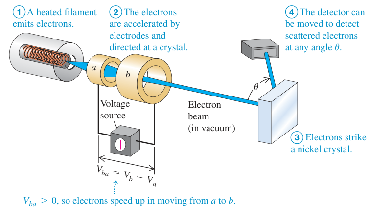 Hình 39.2: Sơ đồ thiết bị thí nghiệm của Davisson và Germer phát hiện hiện tượng nhiễu xạ electron. Chùm electron phát ra từ sợi đốt catôt nung nóng, được gia tốc qua hiệu điện thế Vba rồi chiếu vào bề mặt tinh thể niken trong buồng chân không. Đầu dò có thể di chuyển quanh trục để đo dòng electron tán xạ ở góc theta bất kỳ.