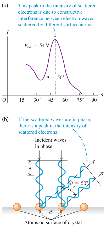 Hình 39.3: Kết quả thực nghiệm của Davisson và Germer. (a) Đồ thị cường độ dòng electron tán xạ theo góc theta tại điện áp gia tốc Vba = 54 V, xuất hiện đỉnh cực đại rõ rệt tại góc 50 độ do giao thoa tăng cường giữa các sóng electron tán xạ từ các nguyên tử bề mặt khác nhau. (b) Cơ chế giao thoa tăng cường của sóng electron tán xạ từ hai nguyên tử bề mặt lân cận khi hiệu đường đi thỏa mãn d sin theta = m lambda với bậc m = 1.