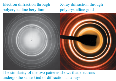 Hình 39.4: So sánh hình ảnh nhiễu xạ qua màng kim loại đa tinh thể. Vân nhiễu xạ của chùm electron qua màng berili (bên trái) và vân nhiễu xạ của tia X qua màng vàng (bên phải) có cấu trúc các vòng tròn đồng tâm tương tự nhau, khẳng định electron trải qua hiện tượng nhiễu xạ giống như sóng điện từ.