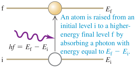 Hình 39.17: Nguyên tử ở mức thấp Ei hấp thụ một photon có năng lượng đúng bằng Ef - Ei để nhảy lên mức năng lượng cao hơn Ef.