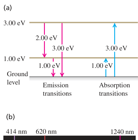 Hình 39.20: Các mức năng lượng và quang phổ vạch của nguyên tử giả định. (a) Sơ đồ các mức năng lượng minh họa các chuyển dời phát xạ từ mức kích thích và hấp thụ từ mức cơ bản. (b) Quang phổ vạch phát xạ tương ứng.