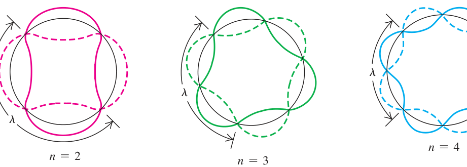Hình 39.22: Ý tưởng khớp sóng dừng electron quanh chu vi quỹ đạo tròn. Để sóng tự khép kín trơn tru, chu vi quỹ đạo phải bằng đúng một số nguyên n lần bước sóng de Broglie (n = 2, 3, 4).