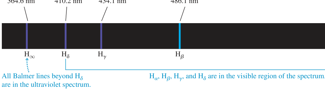 Hình 39.25: Các vạch quang phổ của dãy Balmer đối với nguyên tử hydro. Bốn vạch H-alpha, H-beta, H-gamma, H-delta thuộc vùng nhìn thấy, trong khi các vạch còn lại hội tụ về vùng tử ngoại tại giới hạn dãy 364,6 nm.