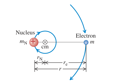 Hình 39.26: Cả hạt nhân và electron đều chuyển động trên quỹ đạo quanh khối tâm chung của chúng. Khoảng cách rN được phóng đại để trực quan; đối với hydro thông thường, rN nhỏ hơn re khoảng 1836 lần.