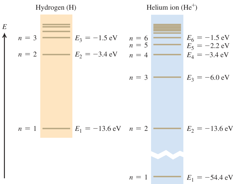 Hình 39.27: So sánh các mức năng lượng của nguyên tử hydro (Z = 1) và ion heli He+ (Z = 2). Do nhân với Z^2 = 4, năng lượng của ion He+ ở mức có cùng số lượng tử n âm gấp 4 lần so với nguyên tử hydro.