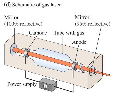 Hình 39.29(d): Sơ đồ laser chất khí. Hai gương phản xạ ánh sáng qua lại trong hoạt chất để duy trì phát xạ kích thích. Một gương truyền qua một phần ánh sáng, tạo chùm tia đi ra ngoài.