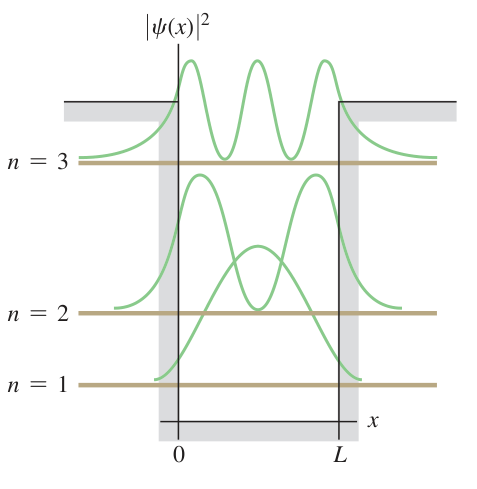 Hình 40.16: Các hàm mật độ xác suất |ψ(x)|² cho ba trạng thái liên kết trong giếng thế vuông hữu hạn có độ sâu U₀ = 6E_{1-IDW}, minh họa rõ mức độ thâm nhập ra ngoài thành giếng.