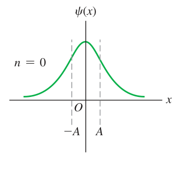 Hình 40.26, n = 0: Hàm sóng trạng thái cơ bản không có nút bên trong. Hai đường nét đứt đánh dấu biên độ cổ điển, nhưng hàm sóng vẫn kéo dài ra ngoài.