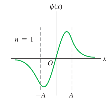 Hình 40.26, n = 1: Hàm sóng có một nút và hai cực trị. Hàm khác không cả ở một phần miền bên ngoài biên độ cổ điển.