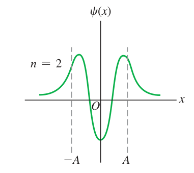 Hình 40.26, n = 2: Hàm sóng có hai nút và ba cực trị hữu hạn.