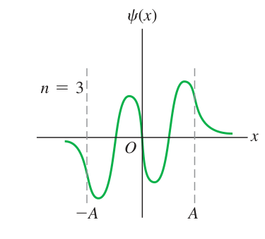 Hình 40.26, n = 3: Hàm sóng có ba nút và bốn cực trị hữu hạn.
