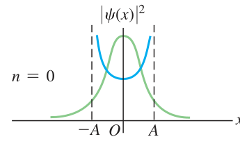 Hình 40.27, n = 0: Mật độ xác suất lượng tử màu lục tập trung quanh cân bằng. Phân bố Newton màu lam lại tăng mạnh gần hai biên độ.