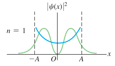 Hình 40.27, n = 1: Mật độ xác suất lượng tử có nút tại tâm, trong khi đường Newton không có nút ấy.